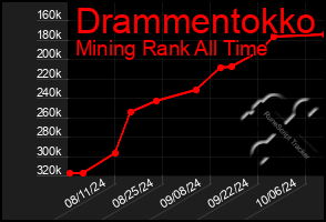 Total Graph of Drammentokko