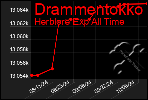 Total Graph of Drammentokko