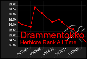 Total Graph of Drammentokko