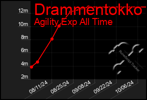 Total Graph of Drammentokko