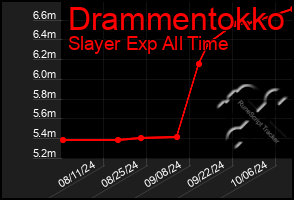 Total Graph of Drammentokko