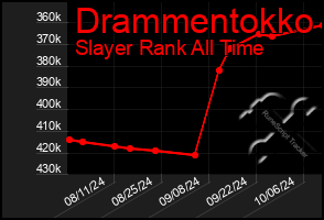 Total Graph of Drammentokko