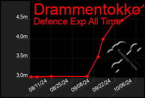 Total Graph of Drammentokko