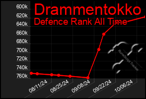 Total Graph of Drammentokko