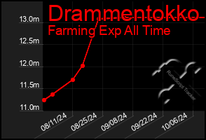 Total Graph of Drammentokko