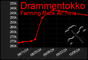 Total Graph of Drammentokko