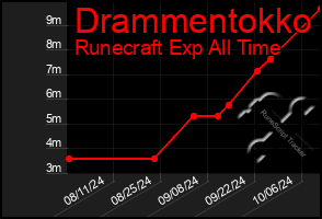 Total Graph of Drammentokko