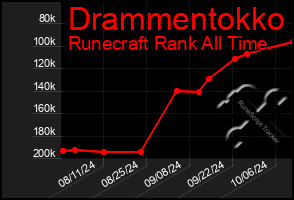 Total Graph of Drammentokko