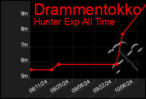 Total Graph of Drammentokko