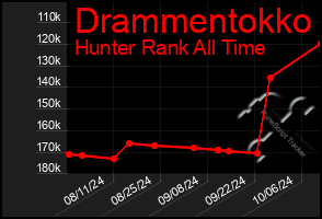 Total Graph of Drammentokko