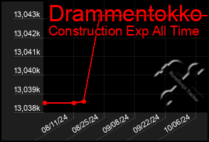 Total Graph of Drammentokko