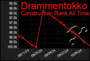 Total Graph of Drammentokko