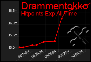 Total Graph of Drammentokko