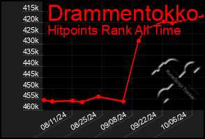 Total Graph of Drammentokko