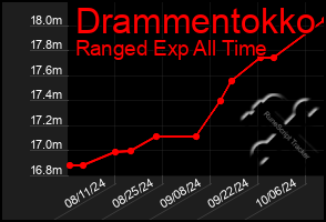 Total Graph of Drammentokko