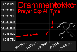Total Graph of Drammentokko