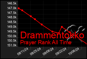 Total Graph of Drammentokko