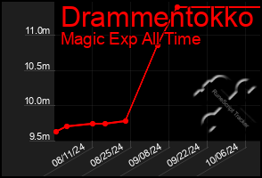 Total Graph of Drammentokko