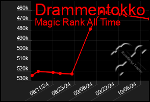 Total Graph of Drammentokko