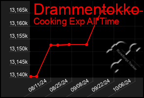 Total Graph of Drammentokko