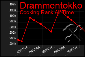 Total Graph of Drammentokko