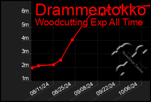 Total Graph of Drammentokko