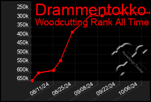 Total Graph of Drammentokko