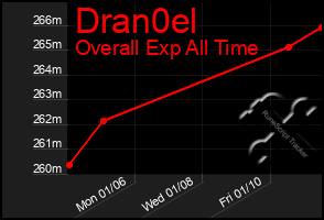 Total Graph of Dran0el