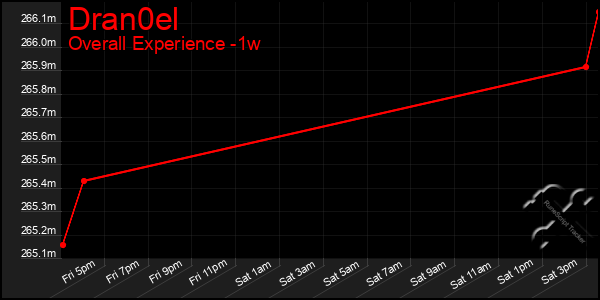 1 Week Graph of Dran0el