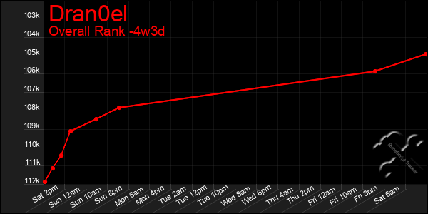 Last 31 Days Graph of Dran0el