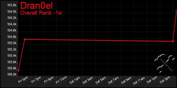 1 Week Graph of Dran0el