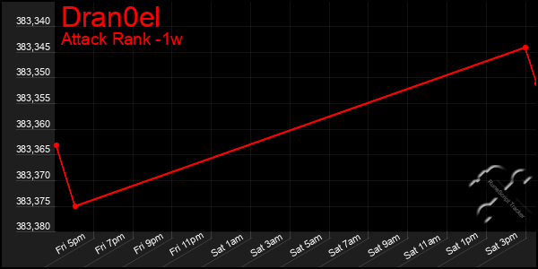 Last 7 Days Graph of Dran0el