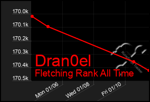 Total Graph of Dran0el