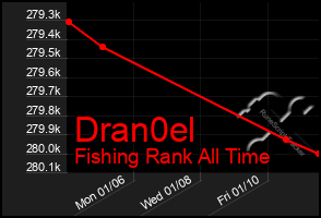 Total Graph of Dran0el