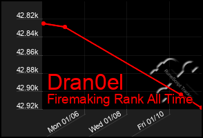 Total Graph of Dran0el