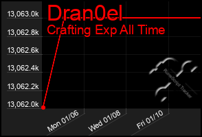 Total Graph of Dran0el