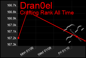 Total Graph of Dran0el