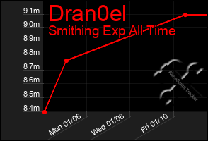 Total Graph of Dran0el