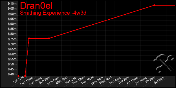 Last 31 Days Graph of Dran0el