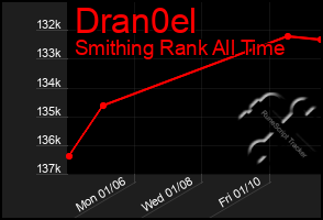 Total Graph of Dran0el