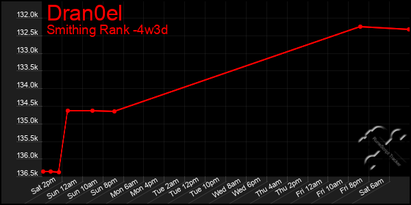 Last 31 Days Graph of Dran0el