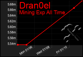 Total Graph of Dran0el