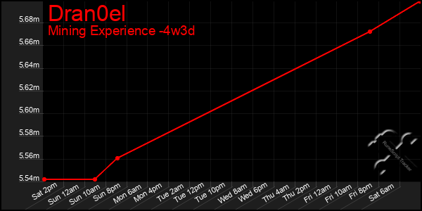 Last 31 Days Graph of Dran0el