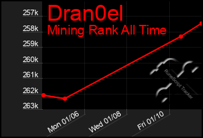 Total Graph of Dran0el