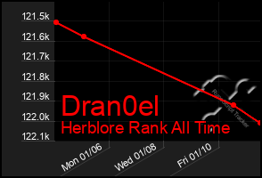 Total Graph of Dran0el