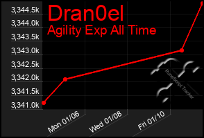 Total Graph of Dran0el