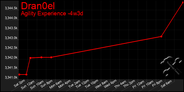 Last 31 Days Graph of Dran0el