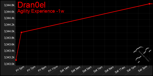 Last 7 Days Graph of Dran0el