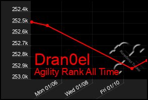 Total Graph of Dran0el