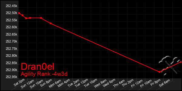 Last 31 Days Graph of Dran0el